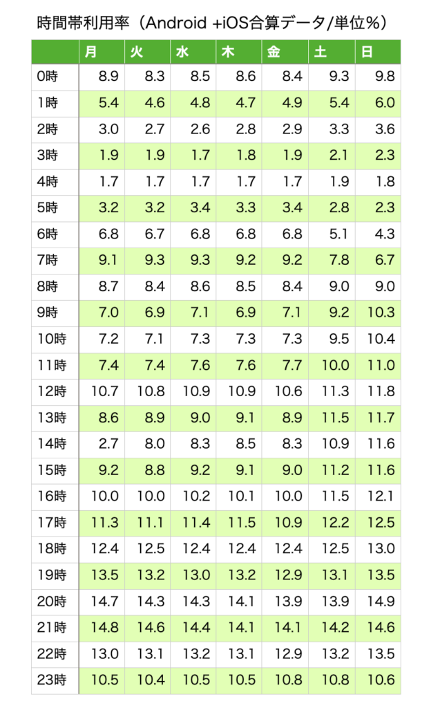 SNS投稿のタイミングとハッシュタグ戦略の工夫