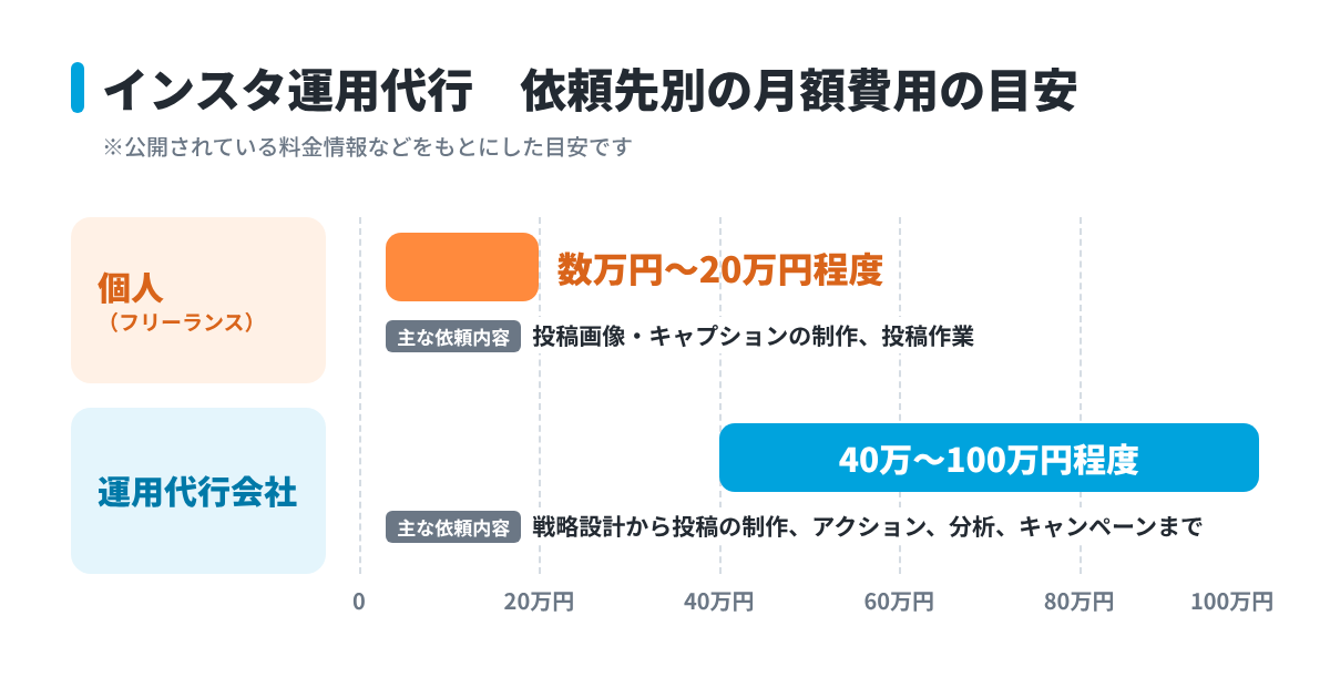インスタ運用代行の依頼先別の月額費用の目安。個人は数万円〜20万円程度、運用代行会社は40万〜100万円程度