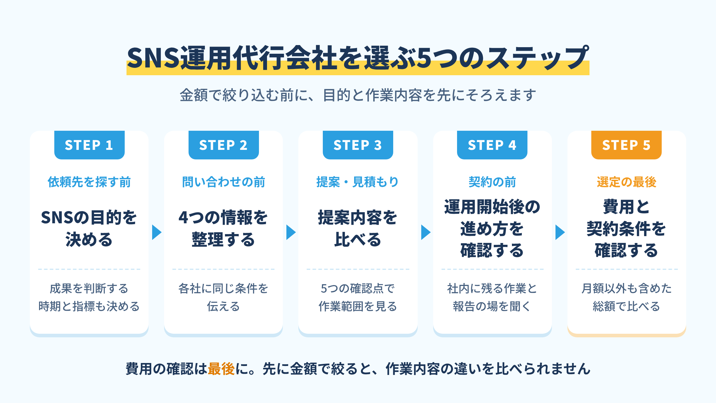 SNS運用代行会社を選ぶ5つのステップ。目的を決める、4つの情報を整理する、提案内容を比べる、運用開始後の進め方を確認する、費用と契約条件を確認する