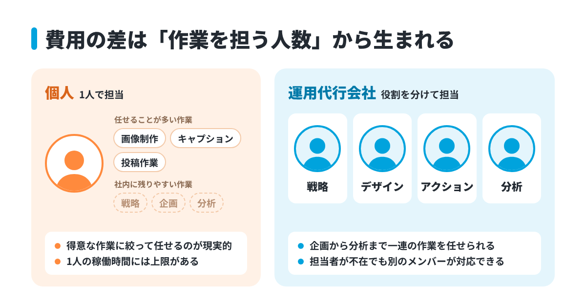 個人は1人で担当、運用代行会社は戦略・デザイン・アクション・分析を役割分担して担当する体制の違い