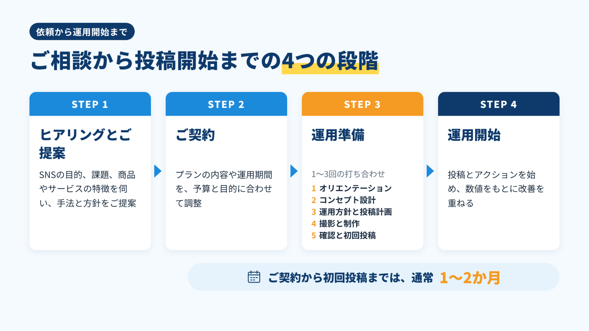 ヒアリングとご提案、ご契約、運用準備、運用開始の4段階の流れ。ご契約から初回投稿までは通常1〜2か月