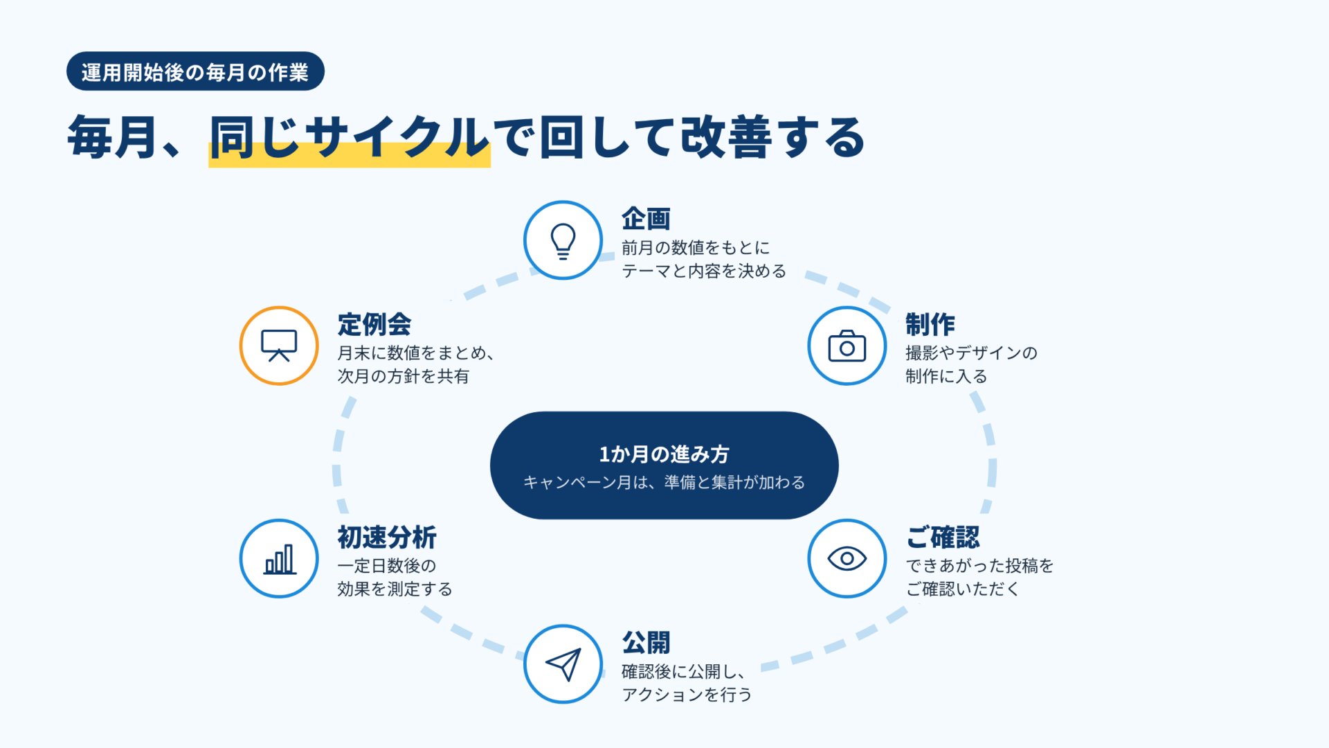 企画、制作、ご確認、公開、初速分析、定例会と進む、毎月の運用サイクルの図