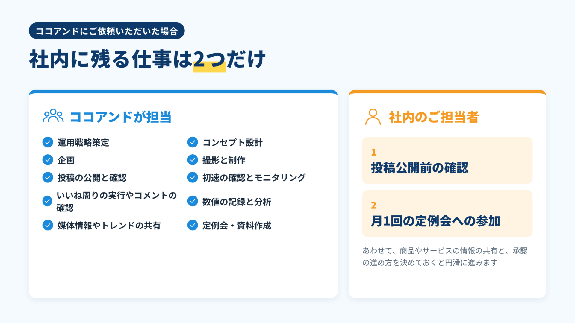 ココアンドが担当する作業と、社内に残る2つの仕事(投稿公開前の確認、月1回の定例会)を比べた図