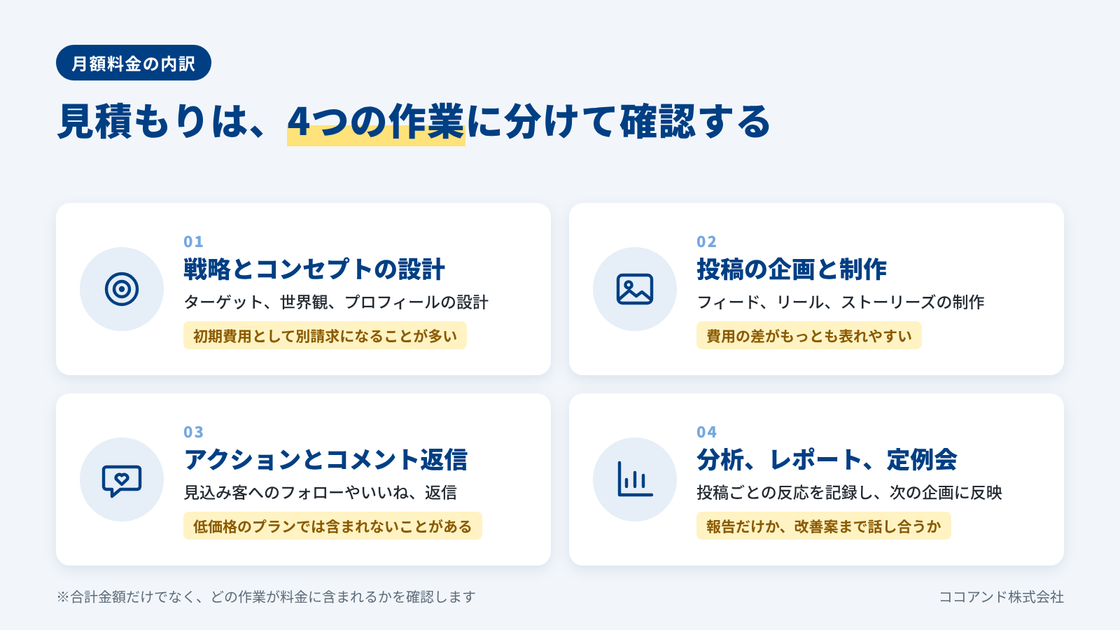 インスタ運用代行の月額料金の内訳を4つの作業に分けた図