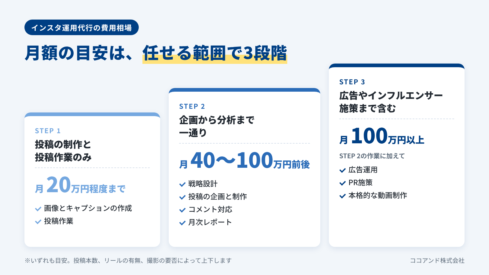 インスタ運用代行の費用相場を任せる範囲別に3段階で示した図