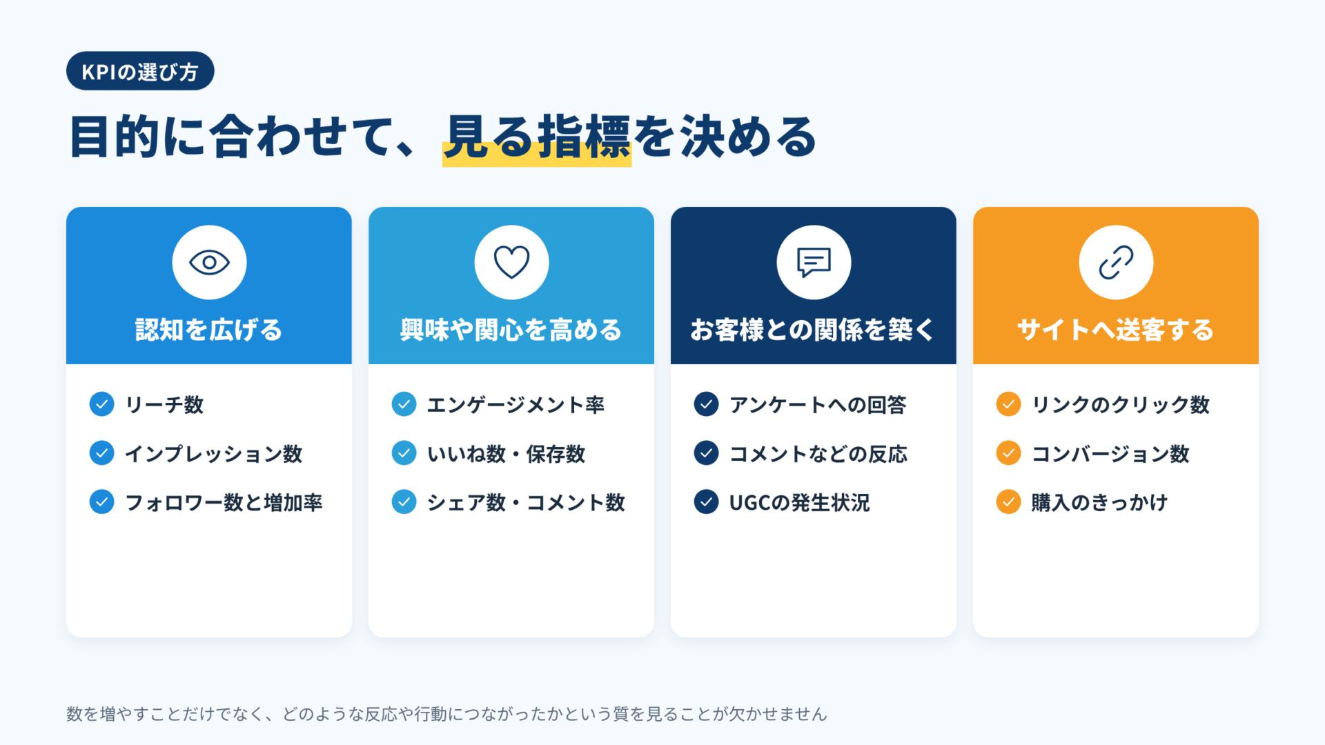 SNS運用の目的別に見るKPIの例（認知、興味や関心、お客様との関係、サイトへの送客）