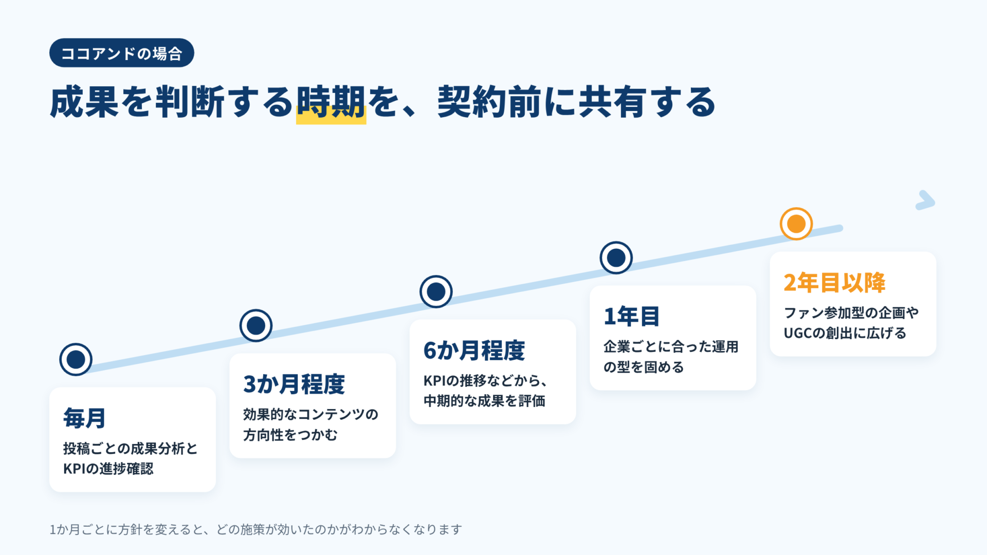 成果を判断する時期の目安（毎月、3か月程度、6か月程度、1年目、2年目以降）を示した図