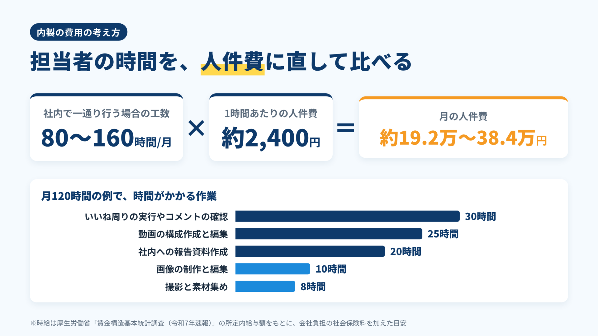 月80〜160時間の工数に1時間あたり約2,400円をかけると、月の人件費は約19.2万〜38.4万円になることを示した図